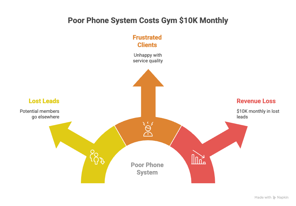 Why Your Gym's Phone System Is Costing You $10K Monthly in Lost Leads (And How AI Automation Fixes It)